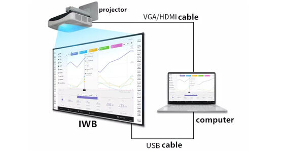 Quadro Interativo Iboard com Tecnologia de Toque Infravermelho, Reconhecimento de Gestos e Recursos Educacionais Embutidos